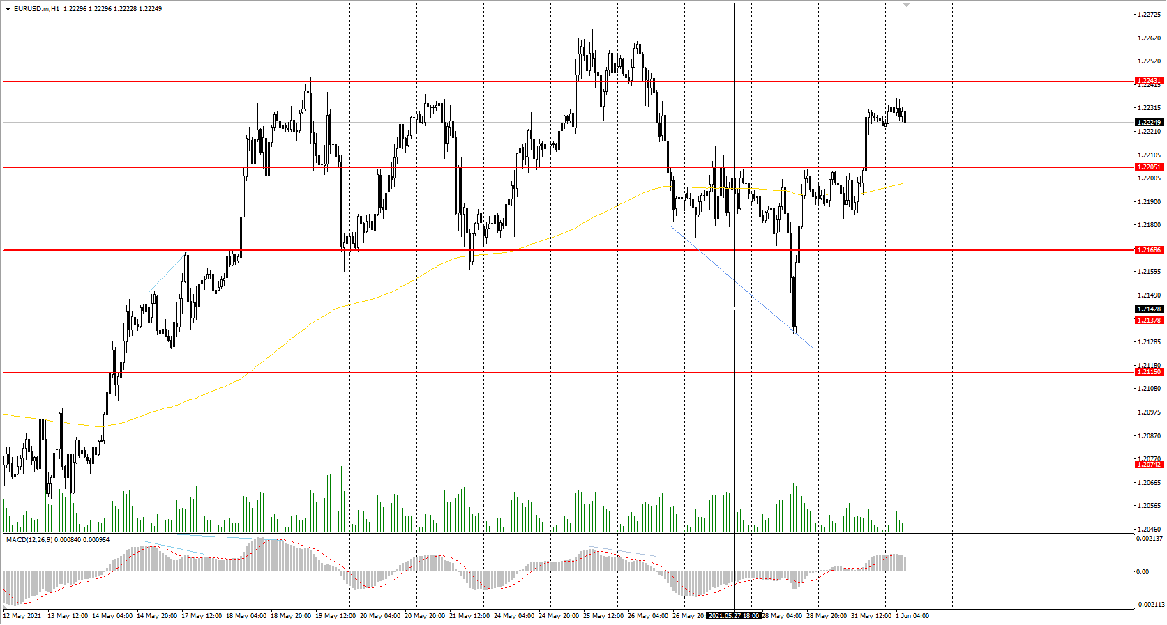  The EUR/USD currency pair 