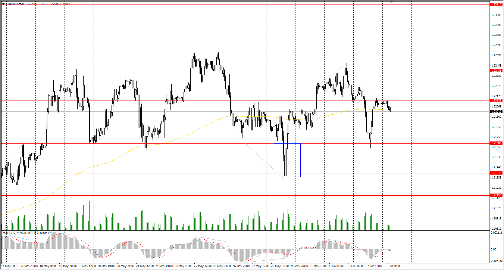  The EUR/USD currency pair is in the wide range of&#160;1.2168-1.2243. Yesterday, the price tested the priority change level, but buyers managed to defend their positions. Fundamental data in Europe indicates that the Eurozone economy is recovering, but there is a slight acceleration in inflation, which is a restraining factor for the euro. 