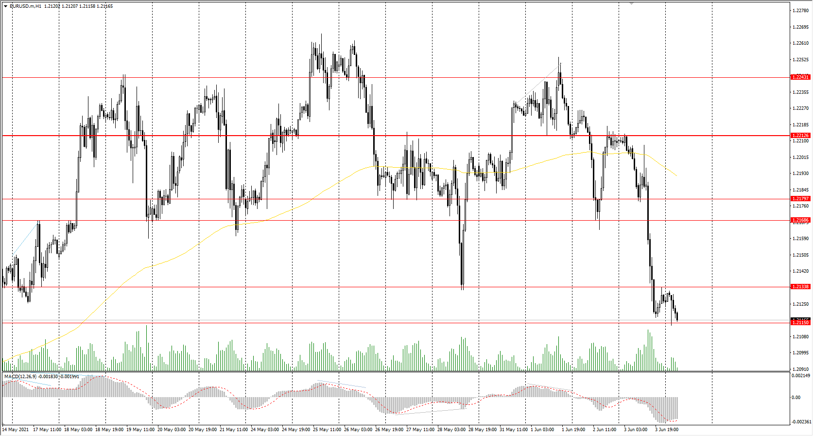  The EUR/USD currency pair 