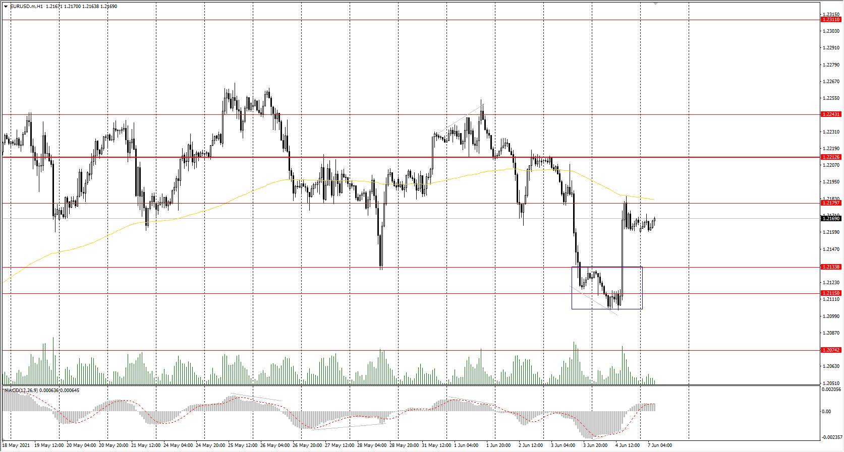  The EUR/USD currency pair 