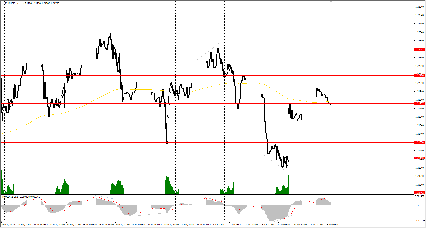  The EUR/USD currency pair 