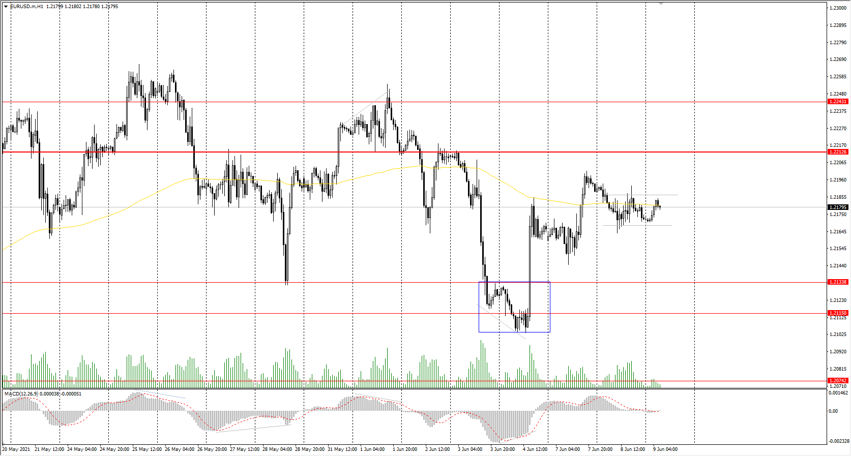 The EUR/USD currency pair has formed a narrow flat inside a wide corridor. Such uncertainty is common before important news releases. The situation is unlikely to change before the ECB interest rate decision, which will be published on Thursday.