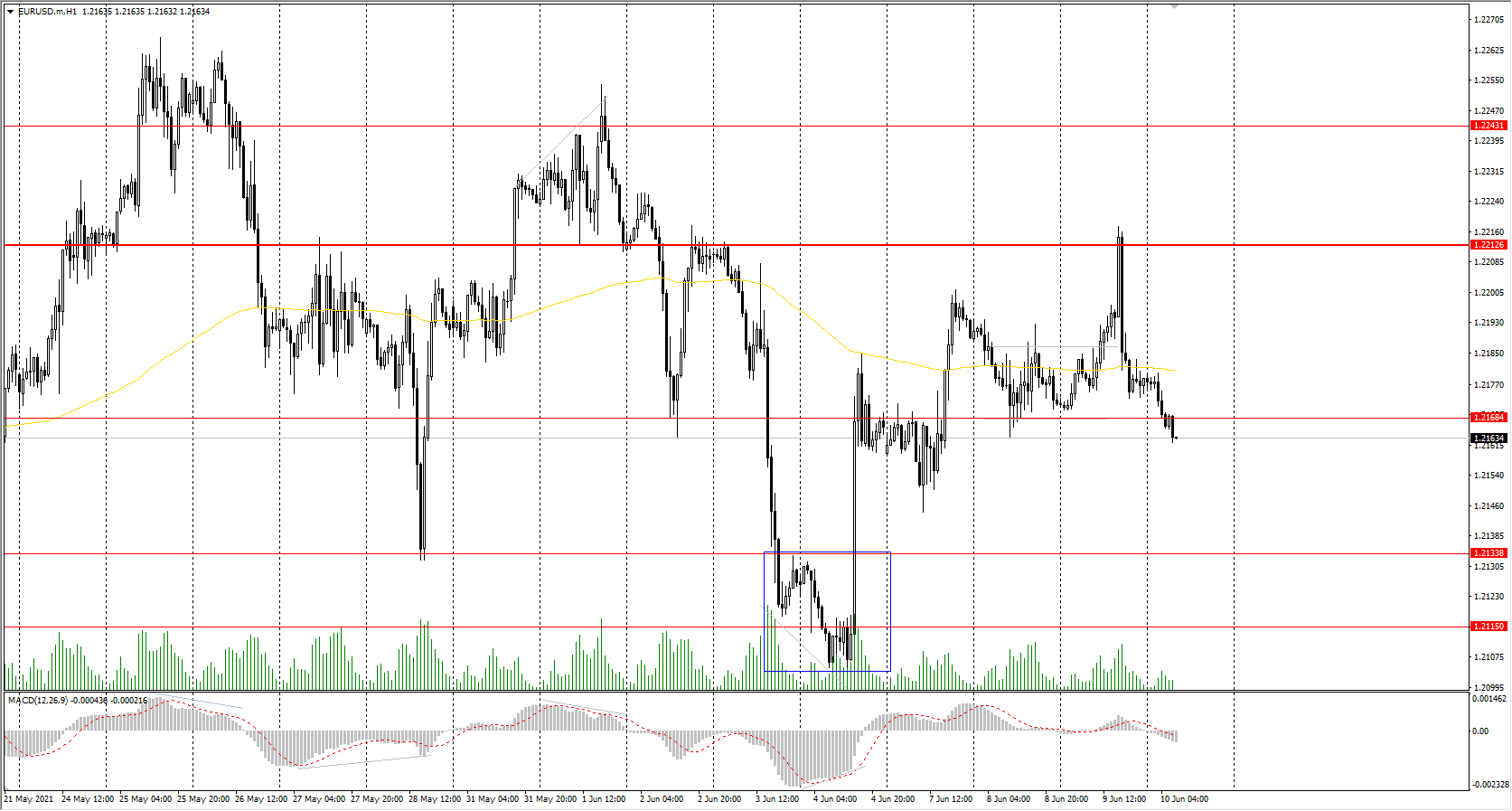  The EUR/USD currency pair 