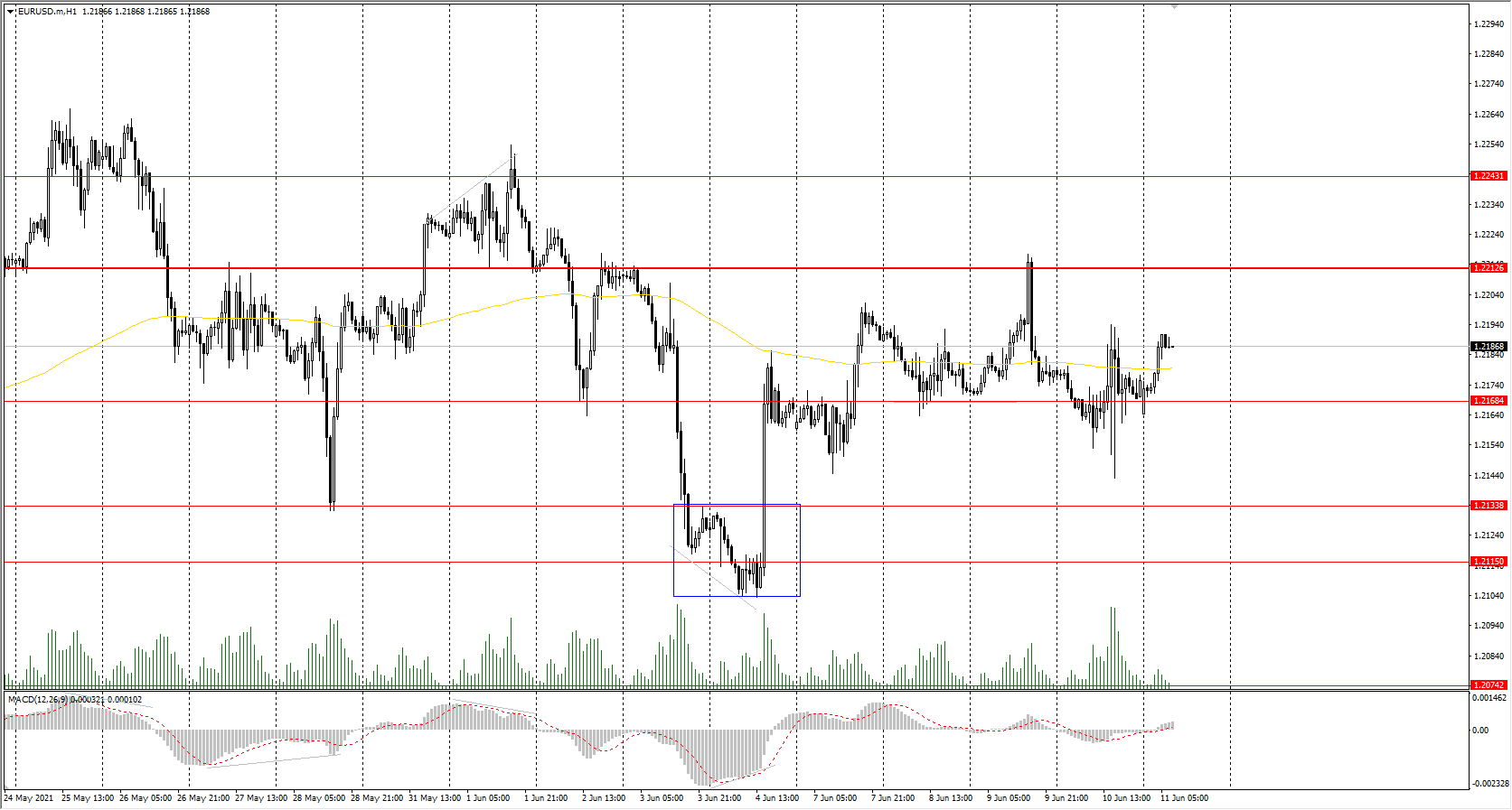  The EUR/USD currency pair 