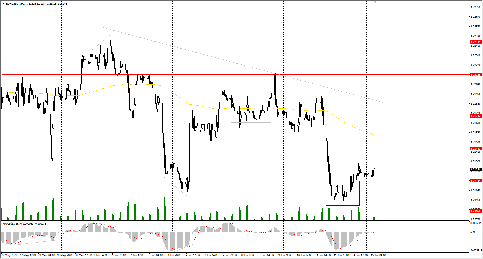 The EUR/USD currency pair