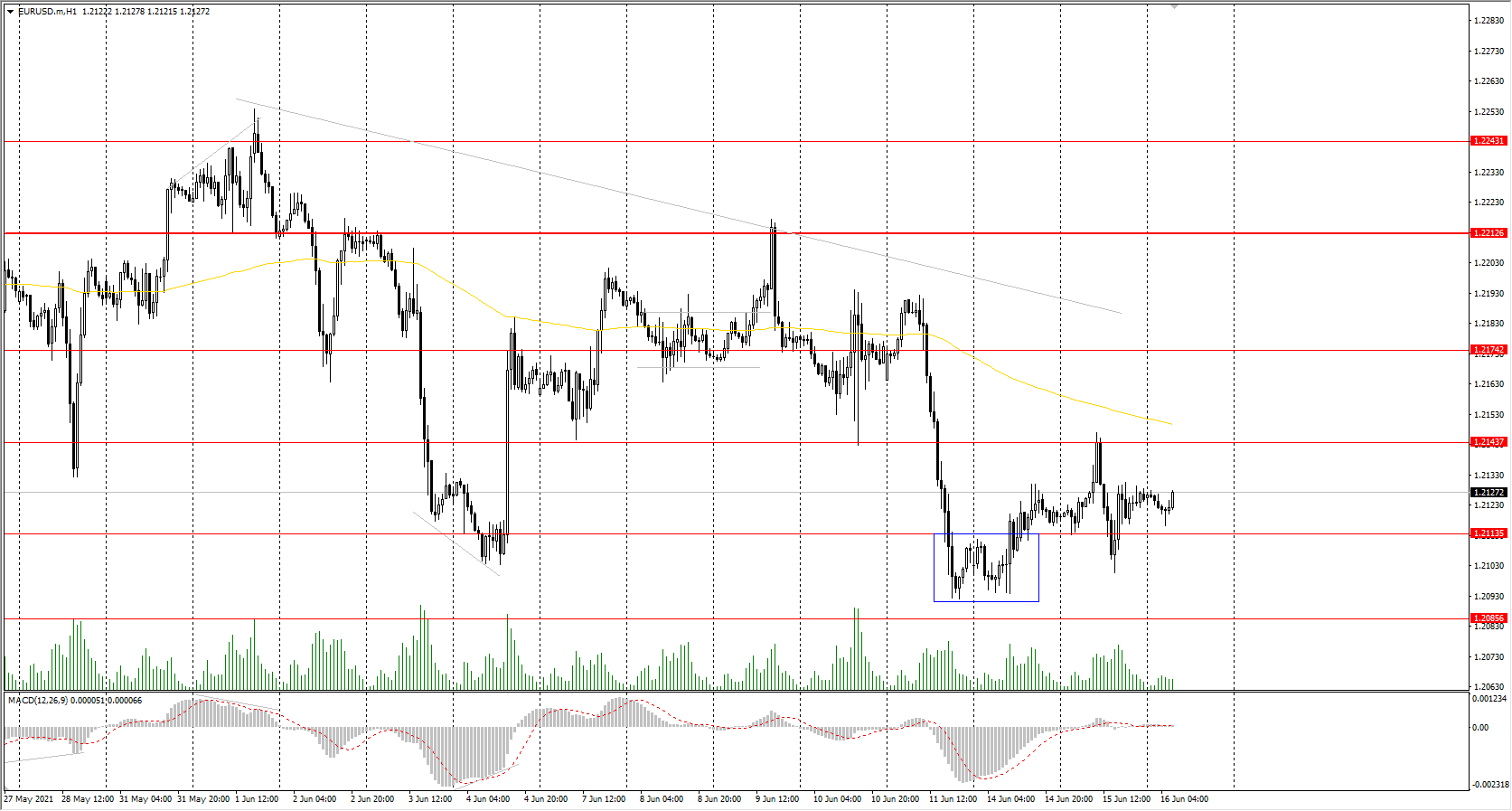 The EUR/USD currency pair continues to trade in a narrow flat. Now the price is slowly moving up to the moving average line. So, most likely, there will be no significant volatility before the Fed meeting. Analysts are confident that euro quotes will rise after the meeting, as there are no fundamental reasons for the price to fall.
