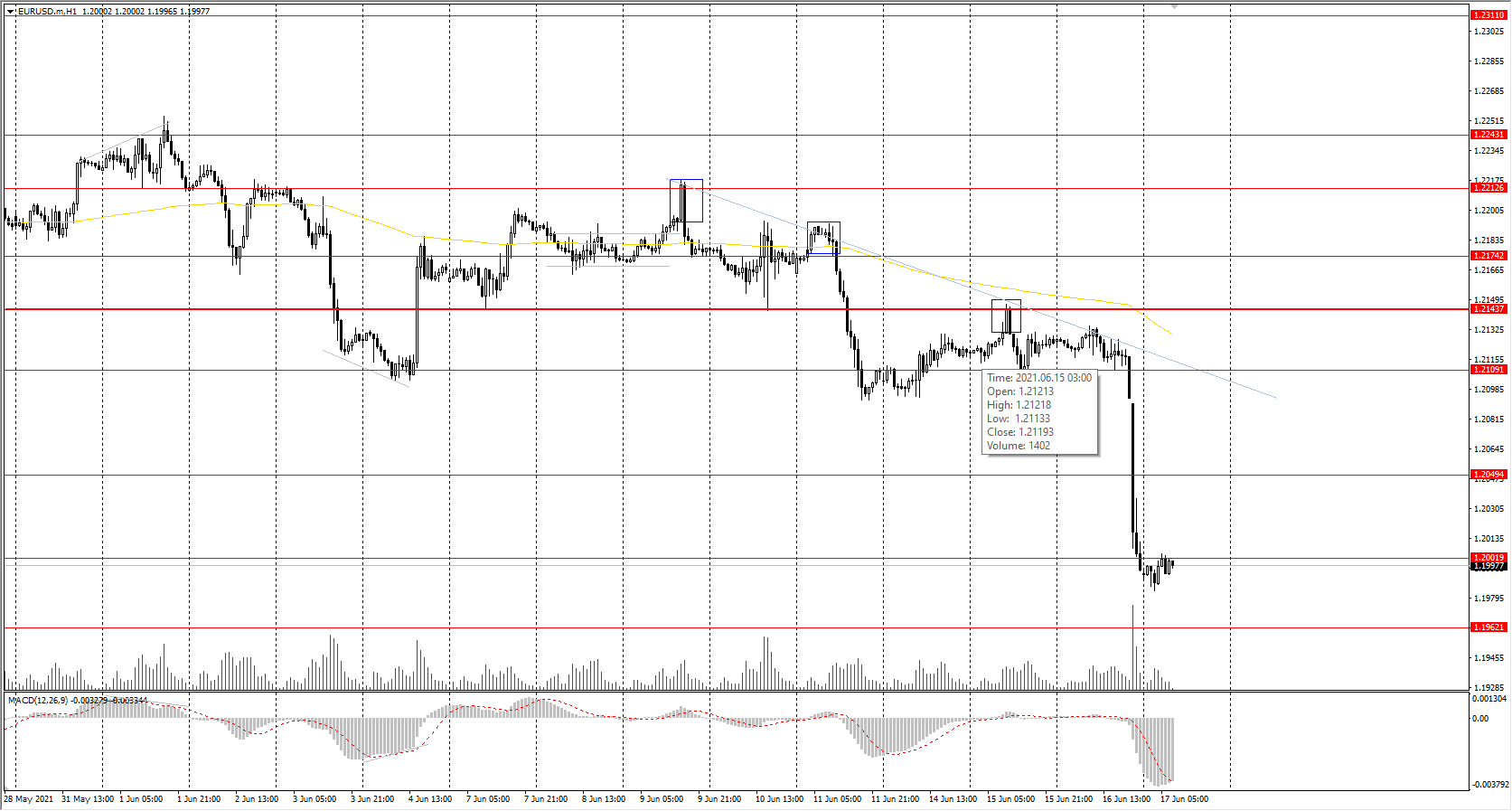 The EUR/USD currency pair, which has an inverse correlation to the US dollar index, fell by&#160;1.08% on the day. The buyers' reaction is very weak, so the price is likely to fall further. The priority change level has been corrected. 