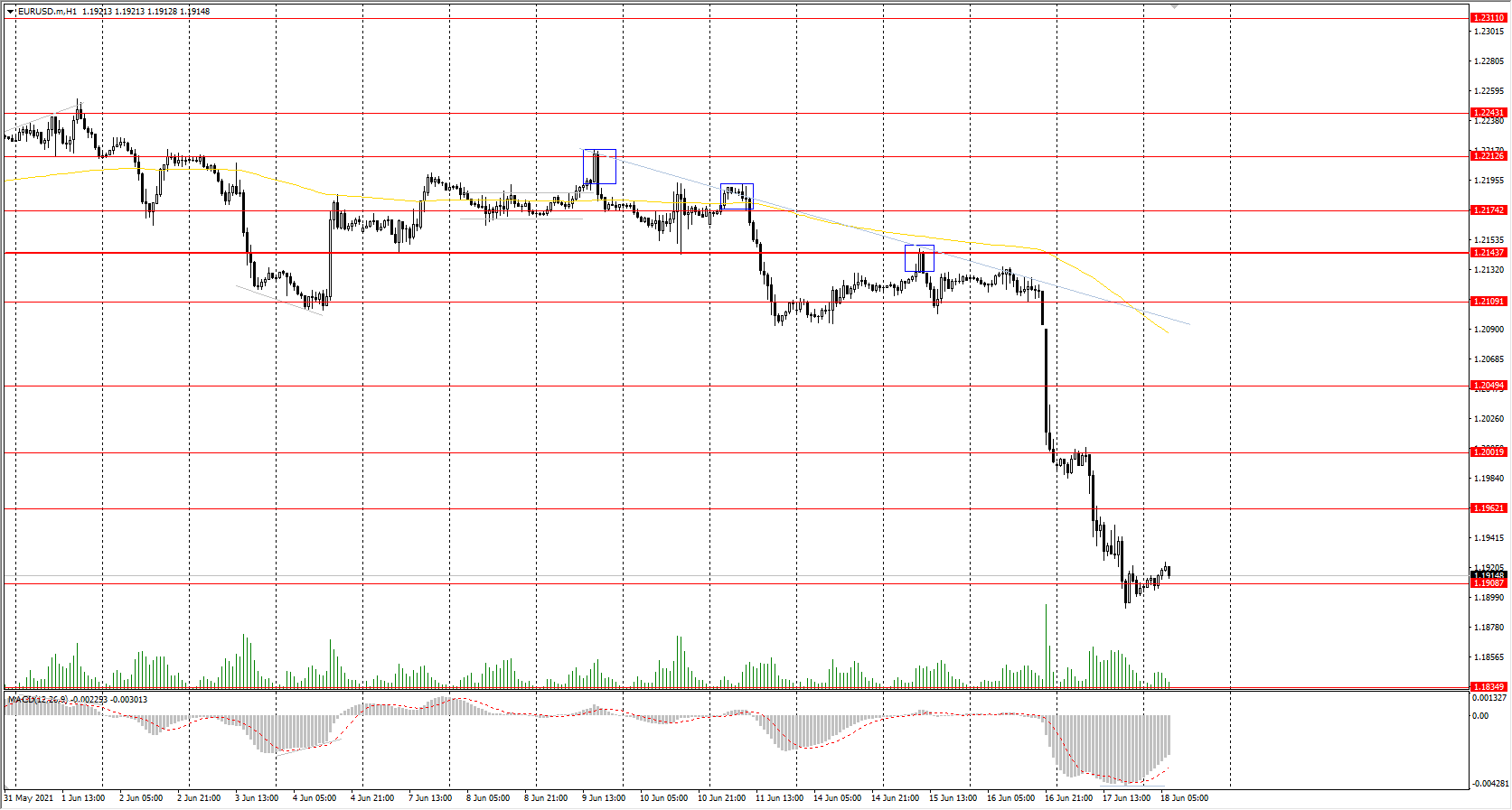 The EUR/USD currency pair decreased by 0.74% due the rise of the dollar index. Buyers' reaction is very weak, but now the price has approached the global support of the higher timeframe, and the vertical volumes have decreased, indicating that the sellers are not so active anymore.