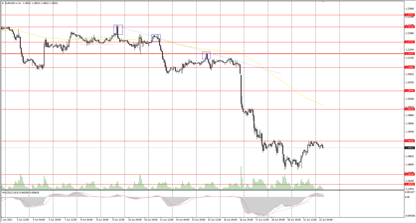 The EUR/USD currency pair