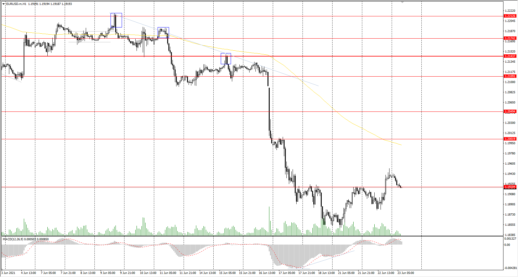  The EUR/USD currency pair showed the first signs of initiative from the buyers. The price returned above the level of&#160;1.1920. The MACD indicator is in the positive zone. But the trend is still bearish. Under such market conditions, traders can look for both sell trades from the resistance levels and buy trades from the support levels. 