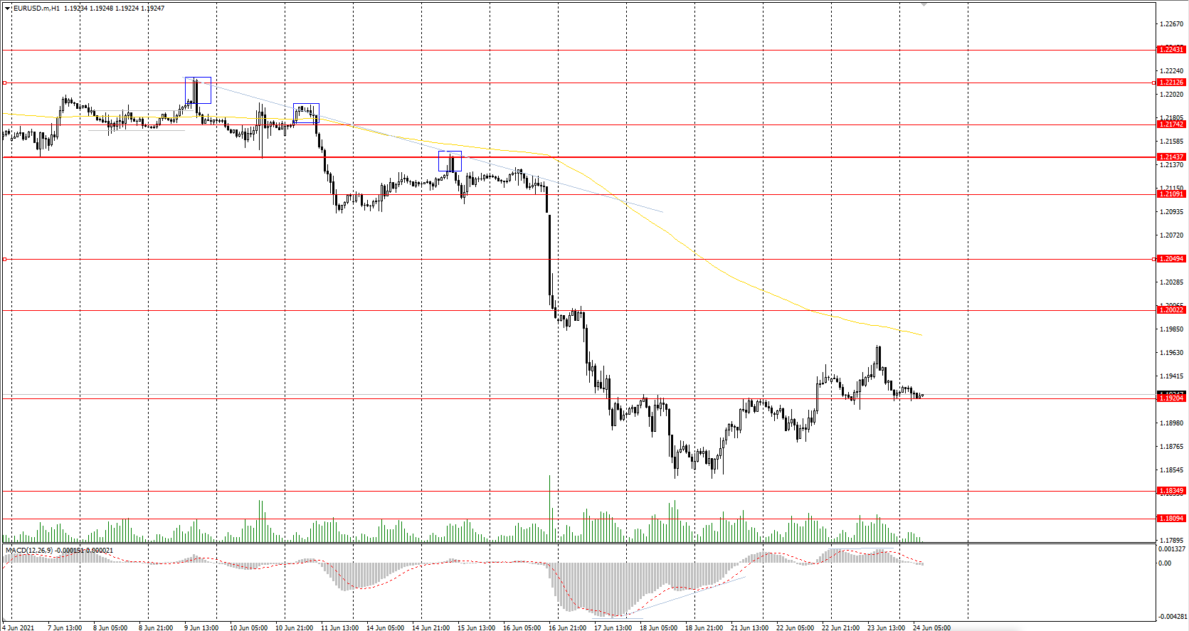  The EUR/USD currency pair is slowly correcting higher. The Manufacturing Purchasing Managers' Index in Western Europe is growing, which indicates a gradual improvement in the economic climate. At the moment, the fundamental picture plays in favor of strengthening the European currency. 