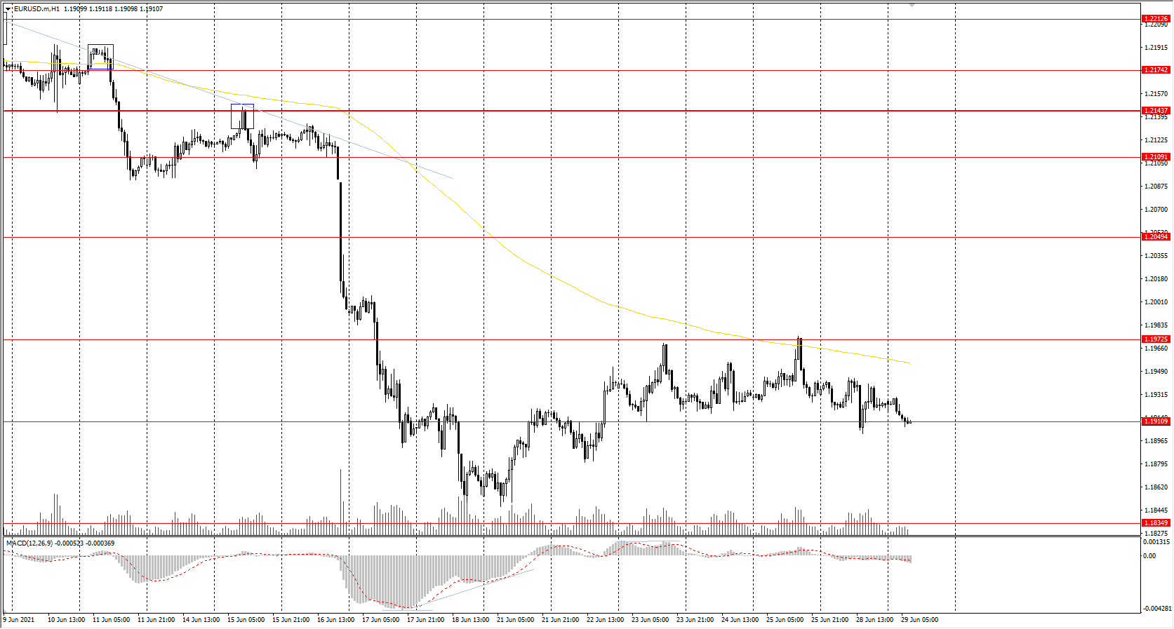  The EUR/USD currency pair situation is now becoming mixed, with a slight advantage in favor of a stronger euro. The ECB printed more euro, increasing the money supply (liquidity) in the EU countries, which is a negative factor for the euro. On the other hand, the dollar index is still in the same place. As a result, the EUR/USD currency pair is consolidating in a range. 