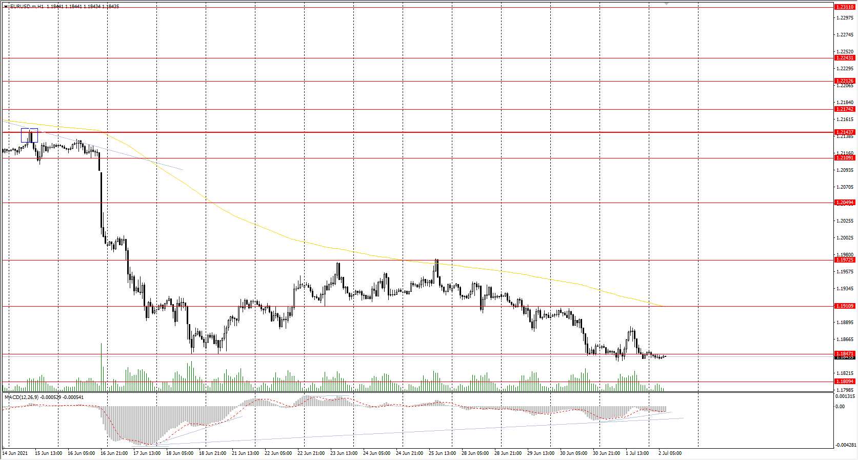  The EUR/USD currency pair 