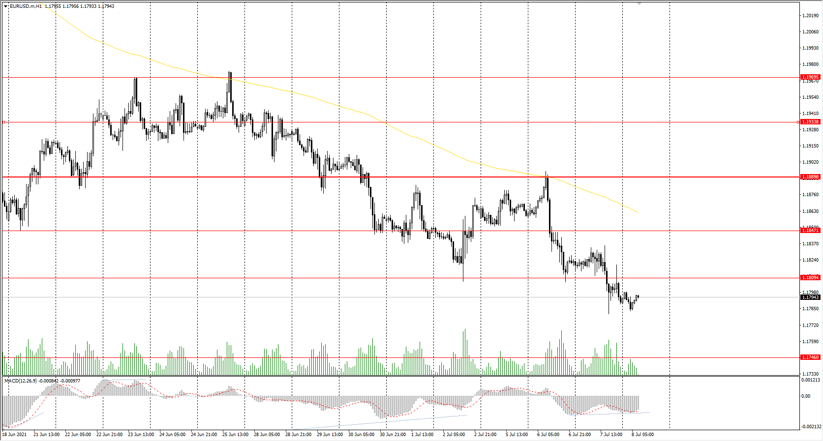 The EUR/USD currency pair
