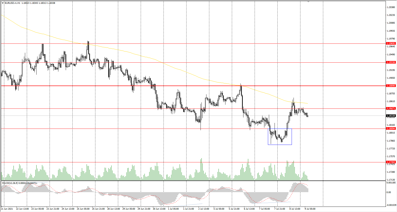  The EUR/USD currency pair 