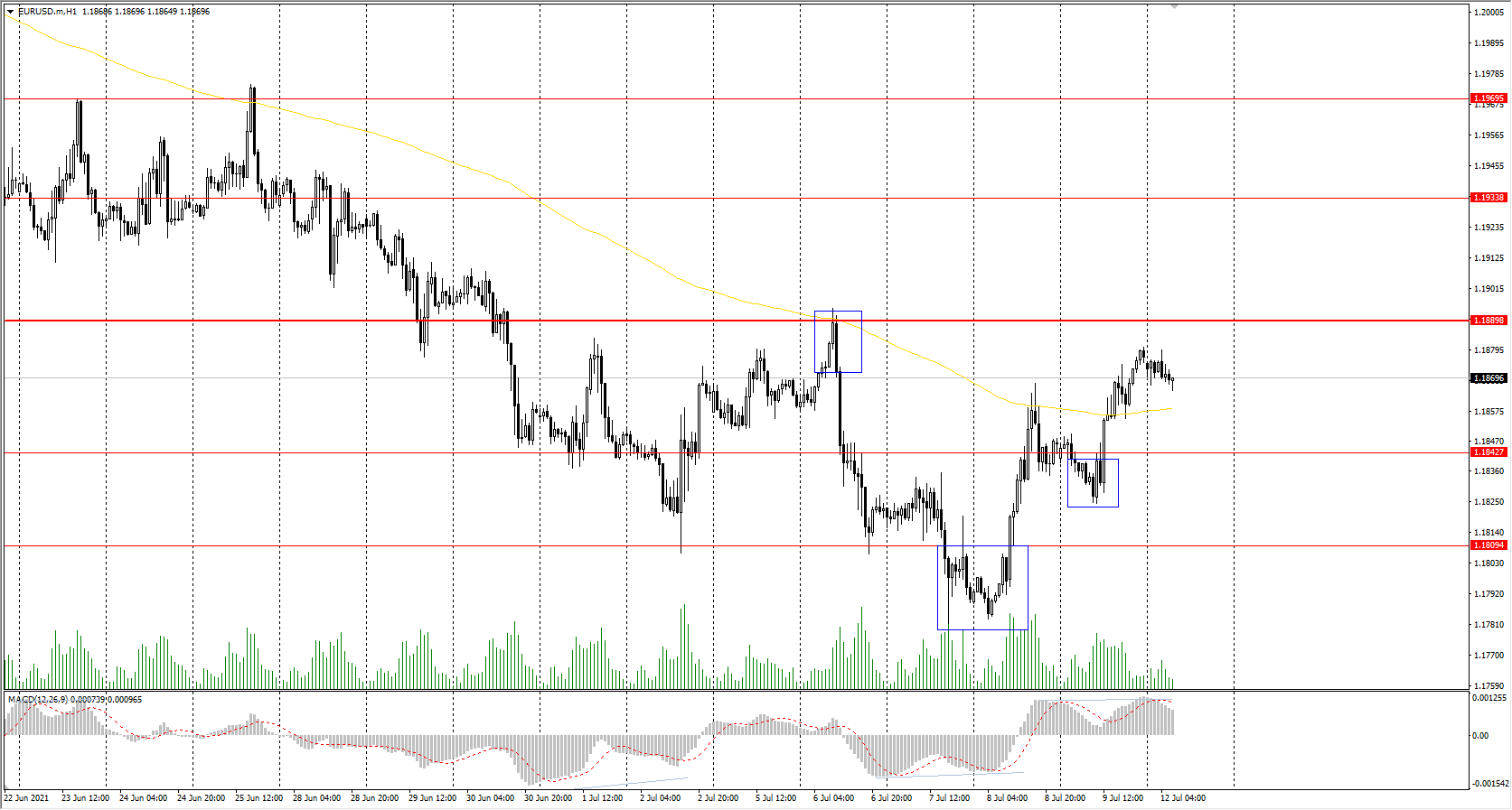 The EUR/USD currency pair