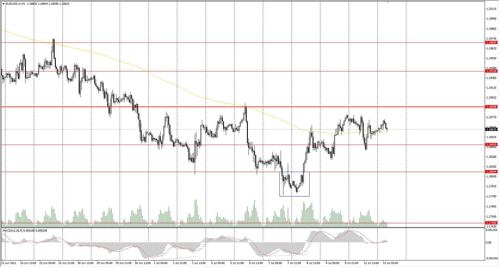  The EUR/USD currency pair 