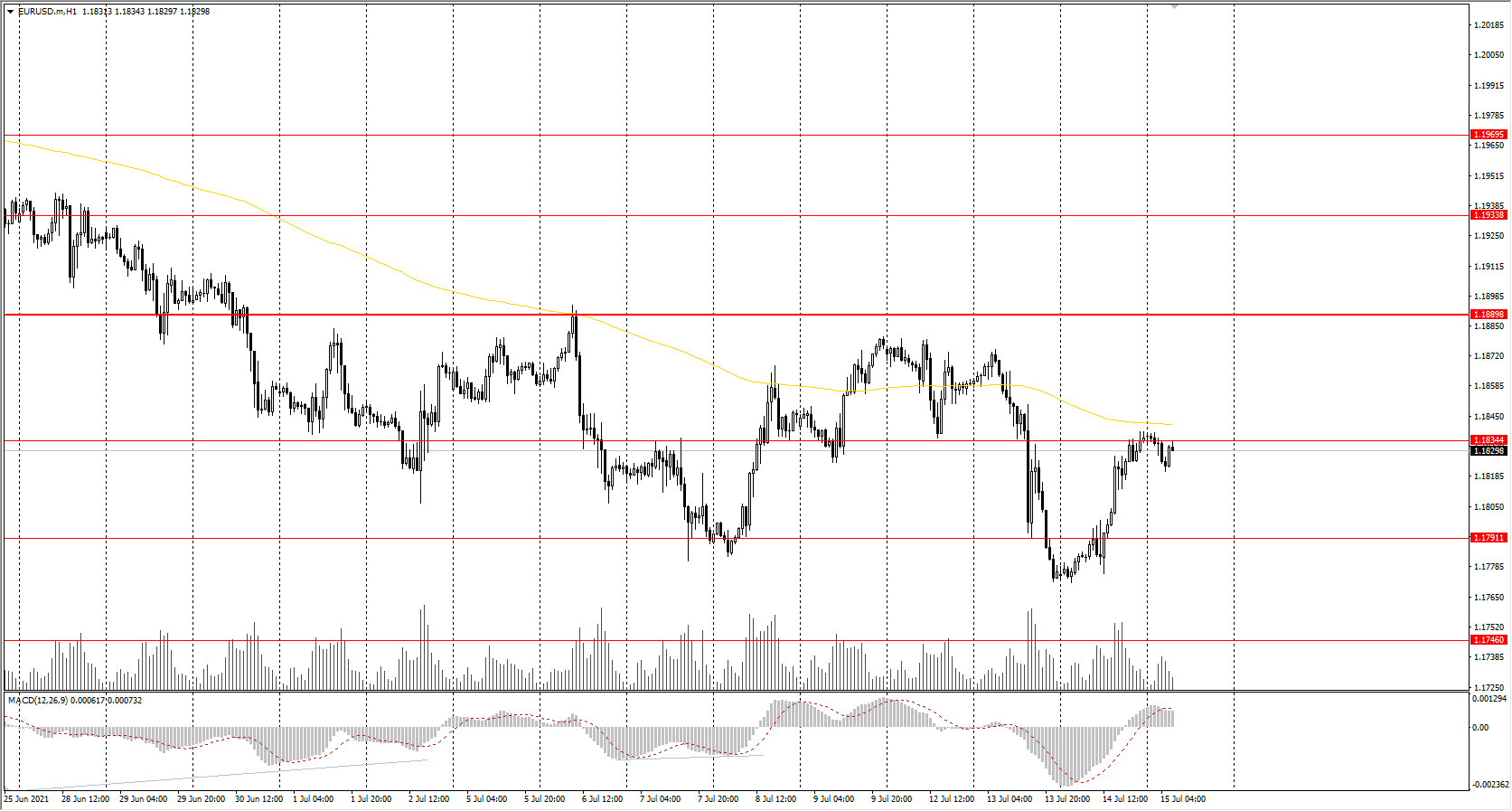 The EUR/USD currency pair