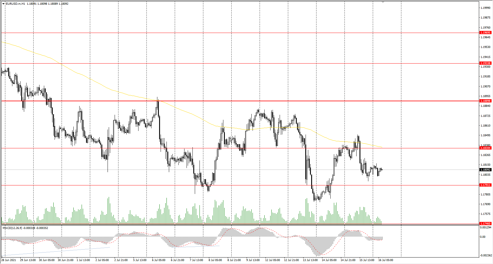  The EUR/USD currency pair 