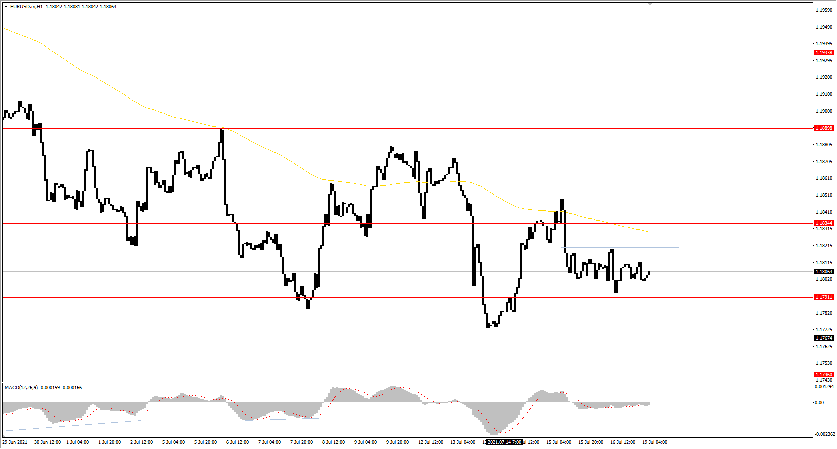  The EUR/USD currency pair 