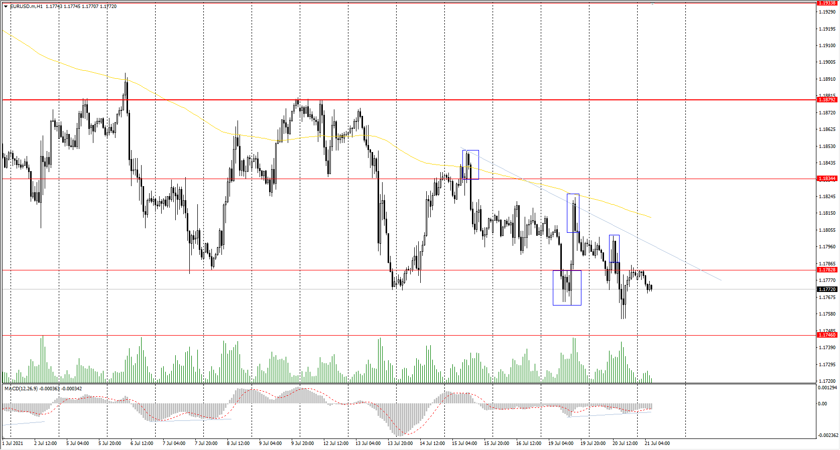 The EUR/USD currency pair