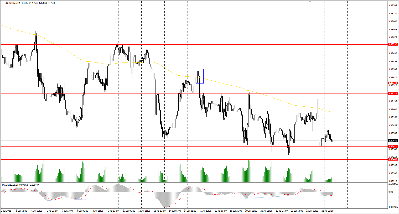  The EUR/USD currency pair 