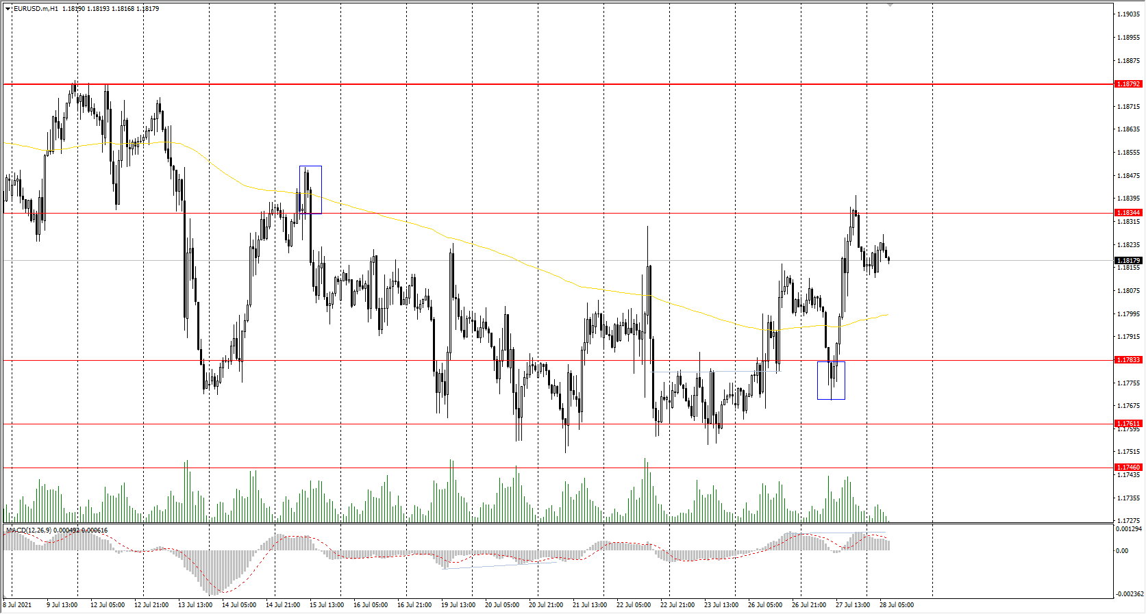 The EUR/USD currency pair