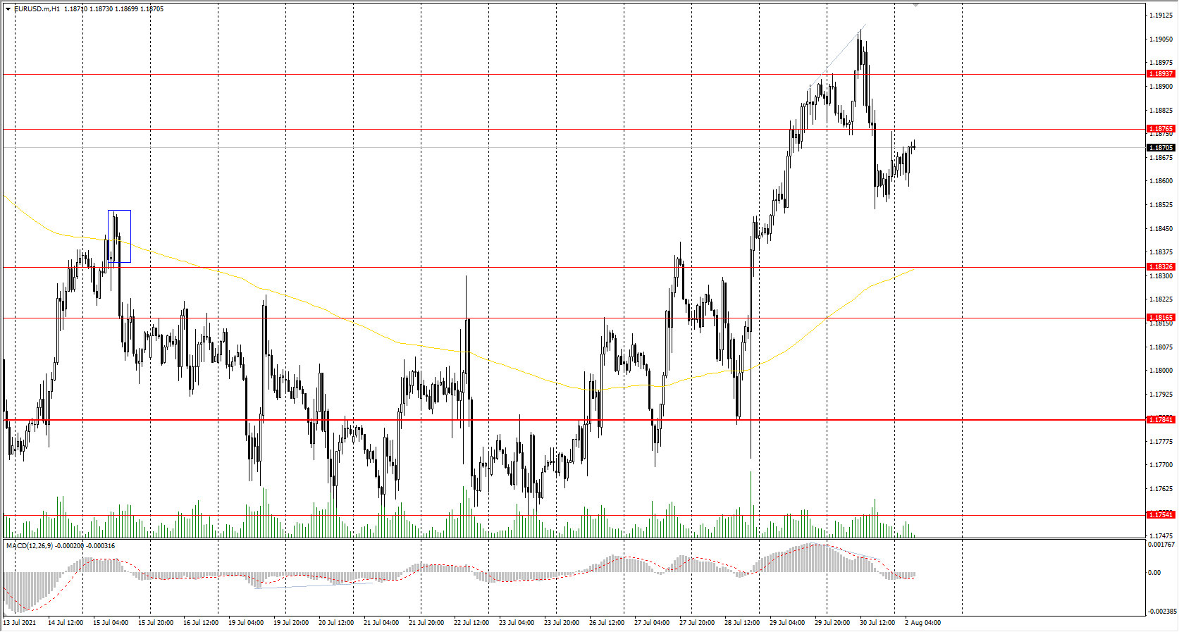 The EUR/USD currency pair
