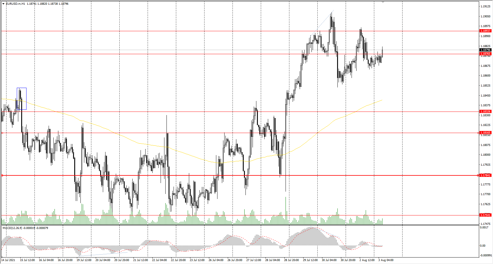  The EUR/USD currency pair 