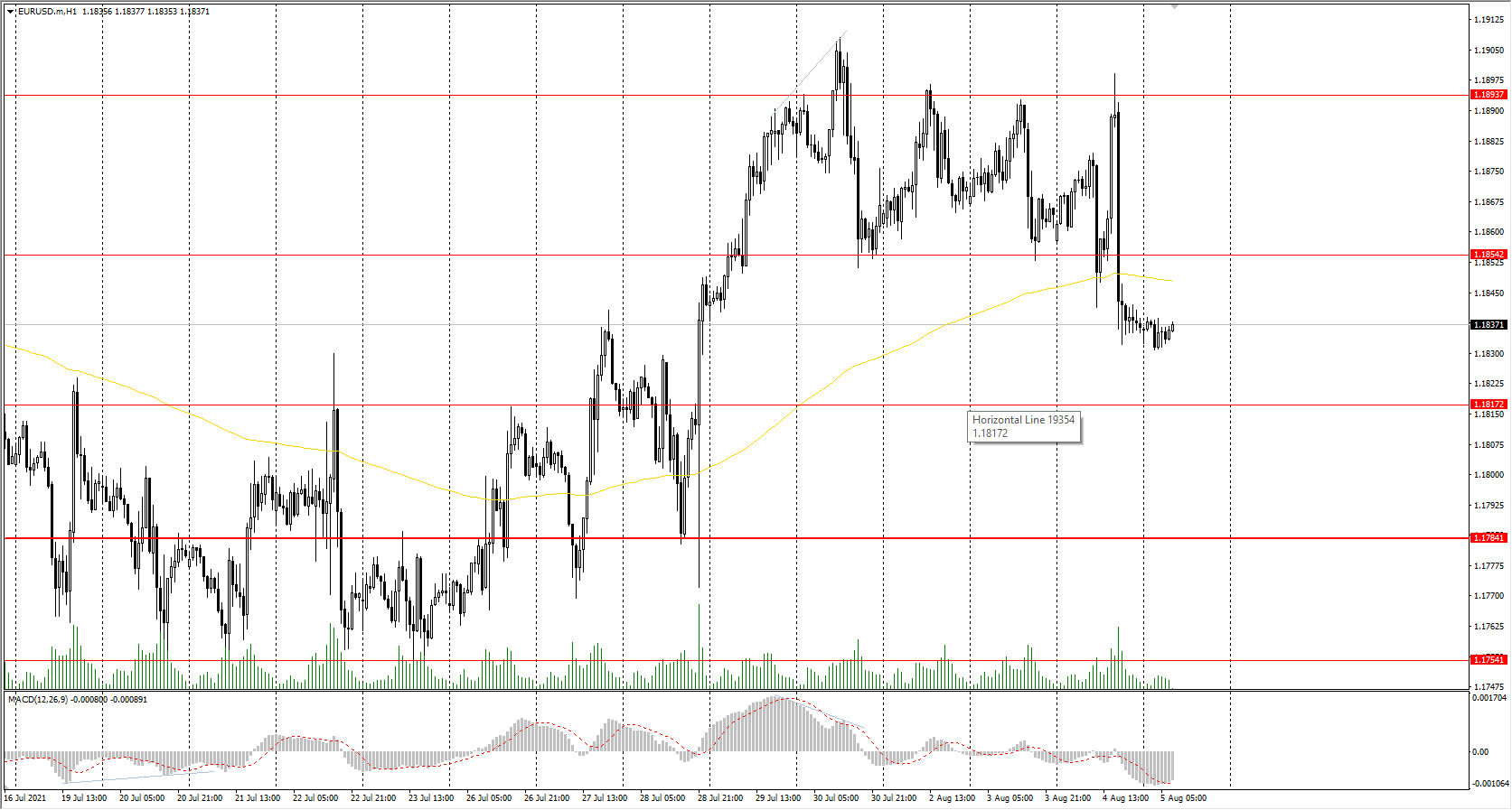  The EUR/USD currency pair 