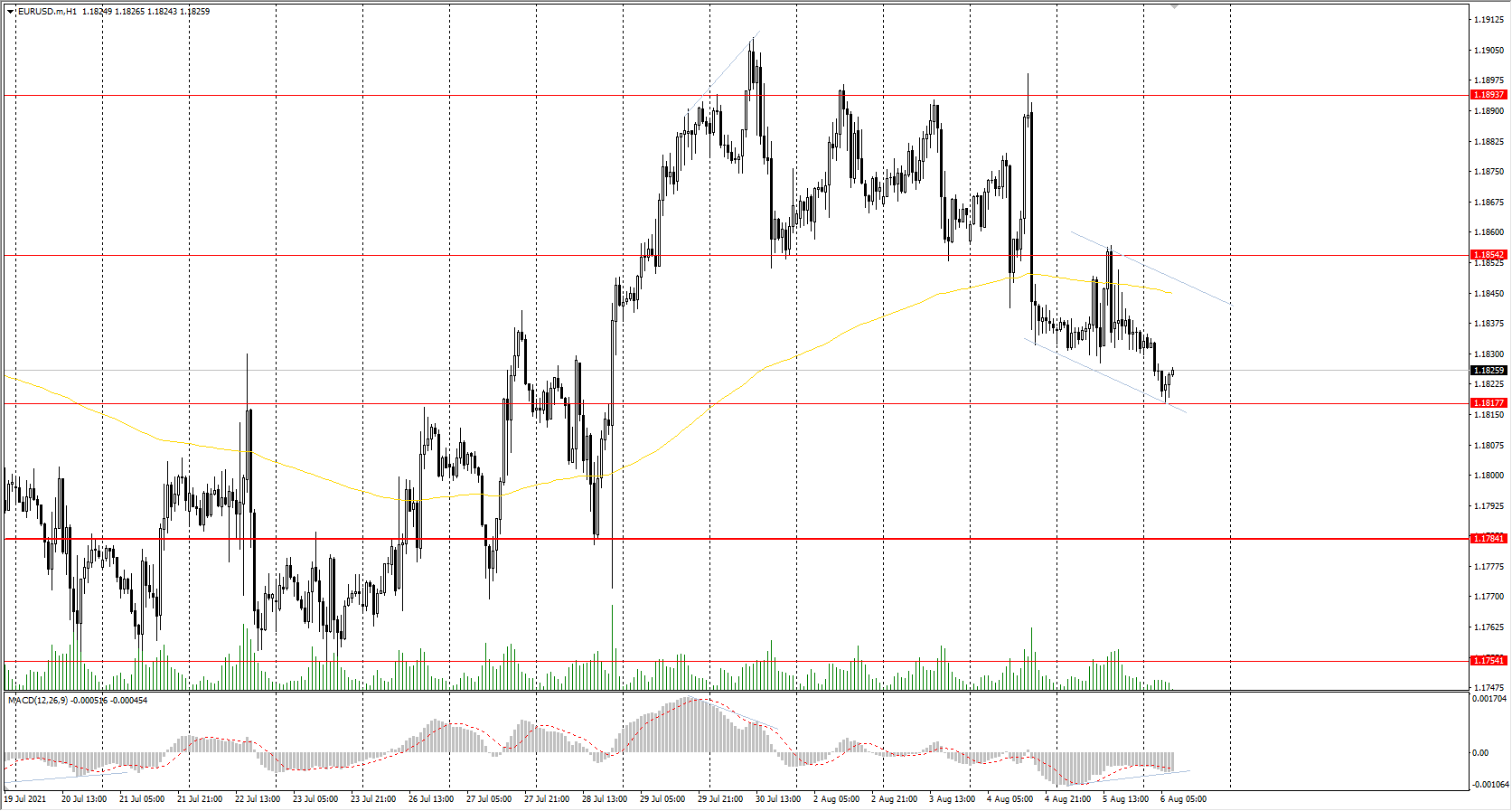  The EUR/USD currency pair is slowly correcting to the support level. In recent weeks, the ECB has started to consider the issue towards the cutting of stimulus measures in Europe as high vaccination rates help businesses to recover. But some government groups call on not to rush to cut the aid because of the global spread of the Delta strain. In France, there is a sharp increase in the number of new coronavirus strain cases. 