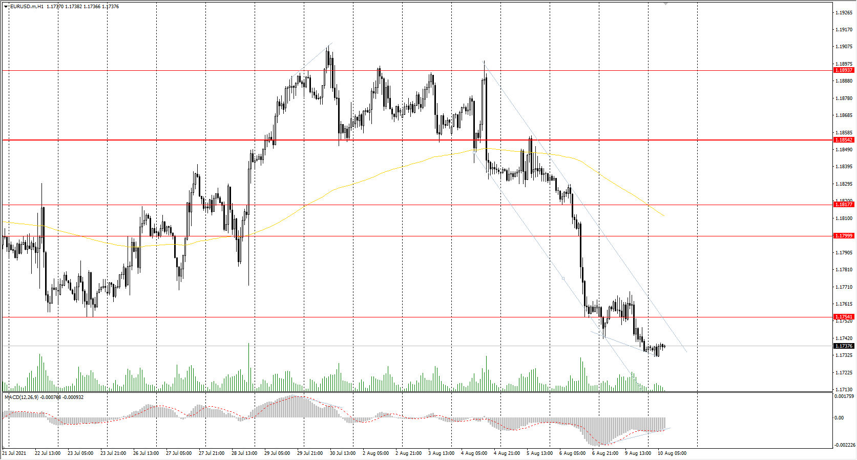  The EUR/USD currency pair 