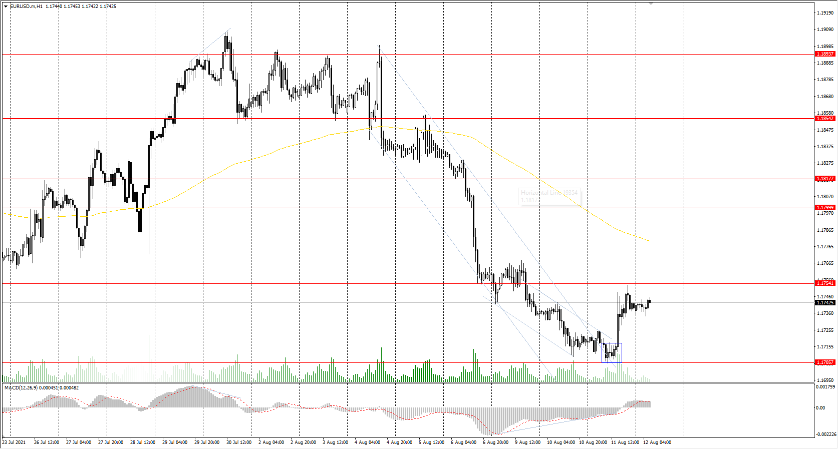 The EUR/USD currency pair
