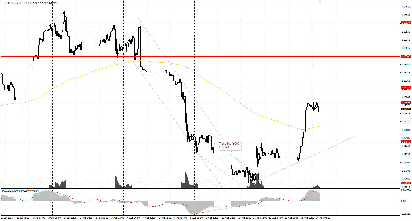 The EUR/USD currency pair increased by 0.56% amid a decline in the dollar index. This week the Eurozone will report on inflation, which data will help forecast the future of the ECB policy. At the moment, the ECB is not going to change its monetary policy.