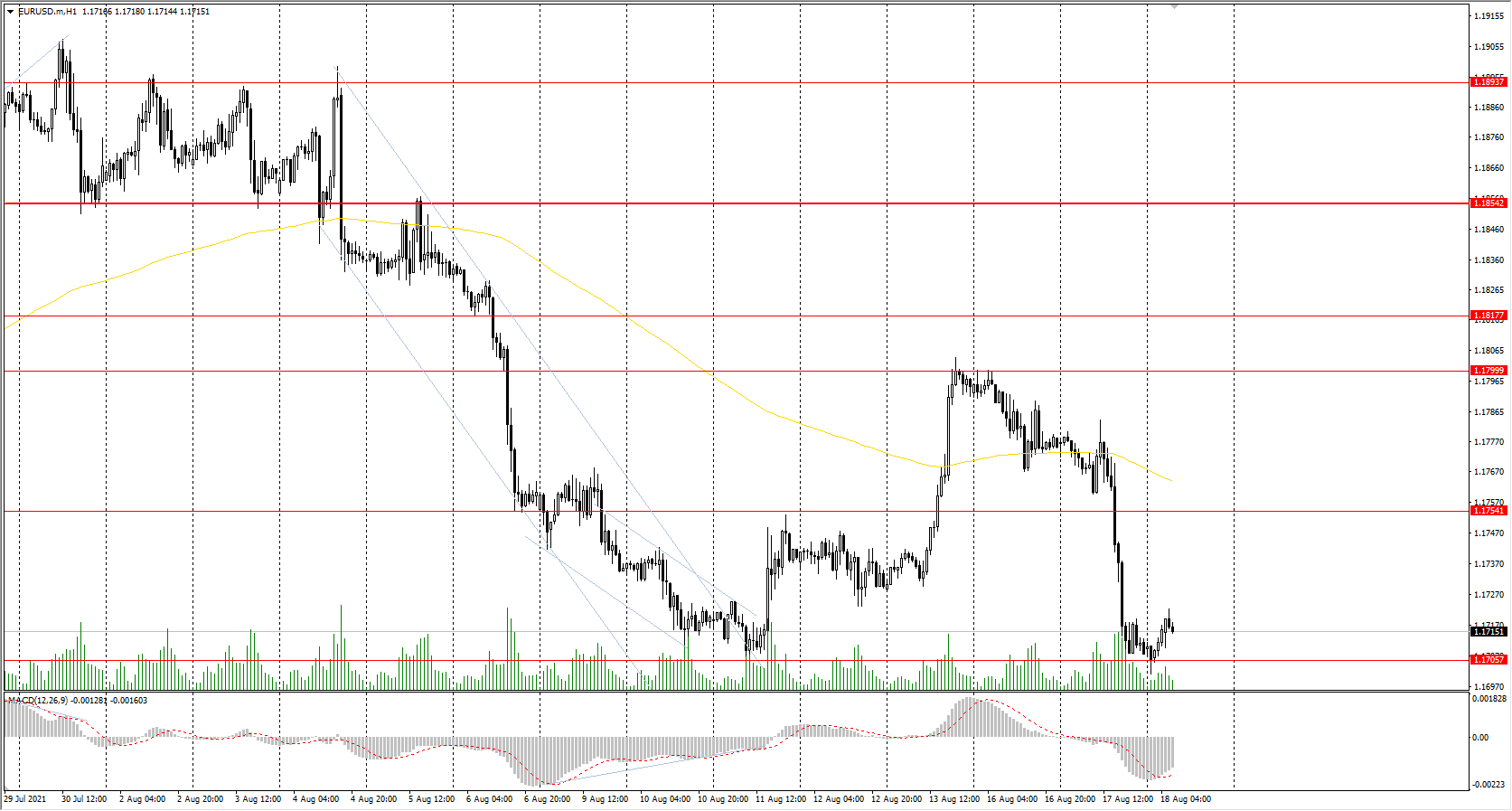 The EUR/USD currency pair