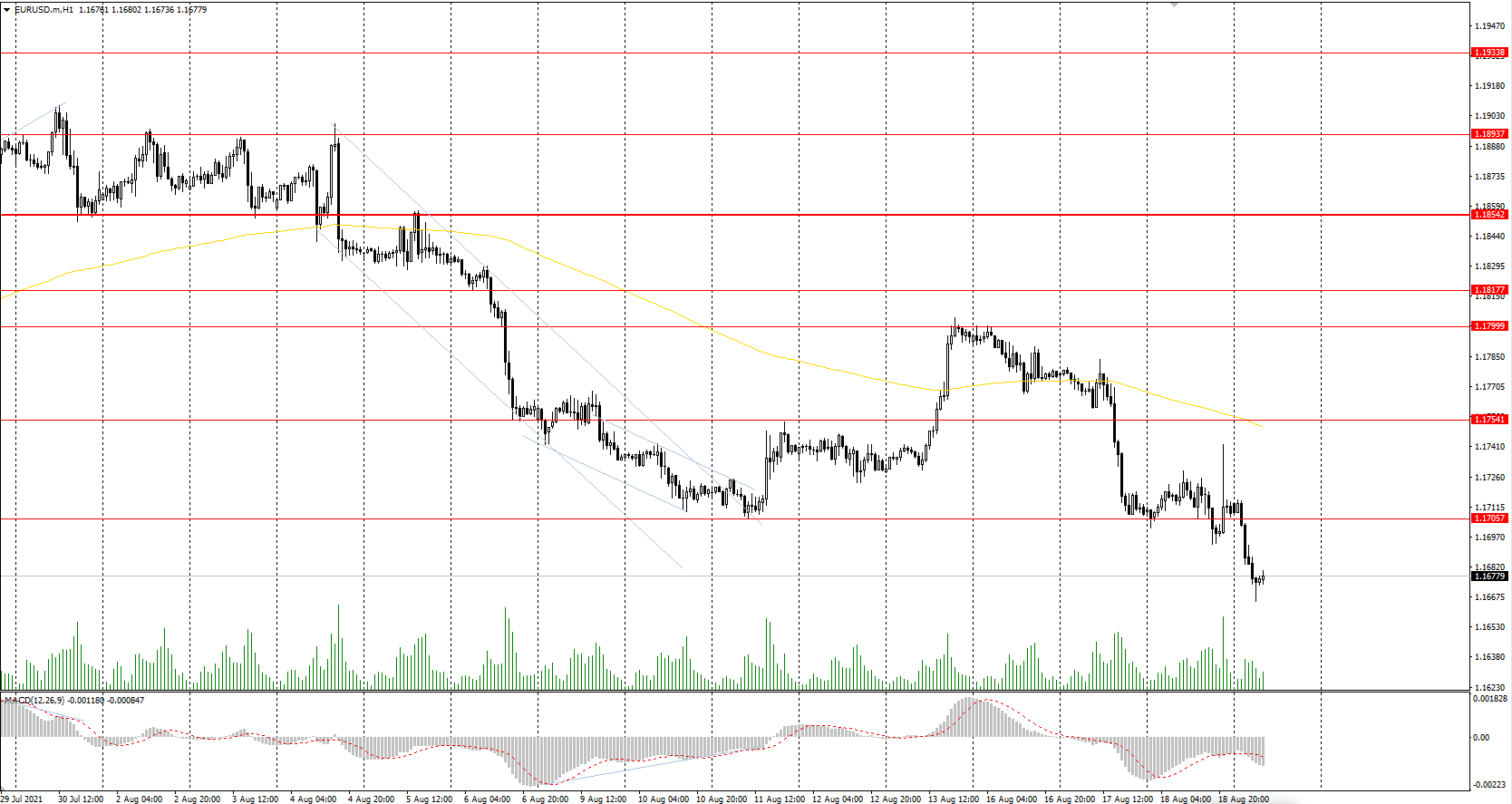  The EUR/USD currency pair 