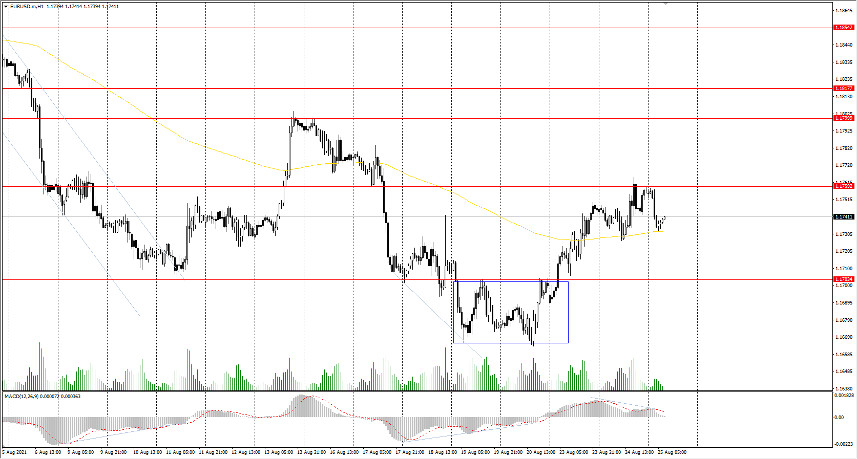  The EUR/USD currency pair 