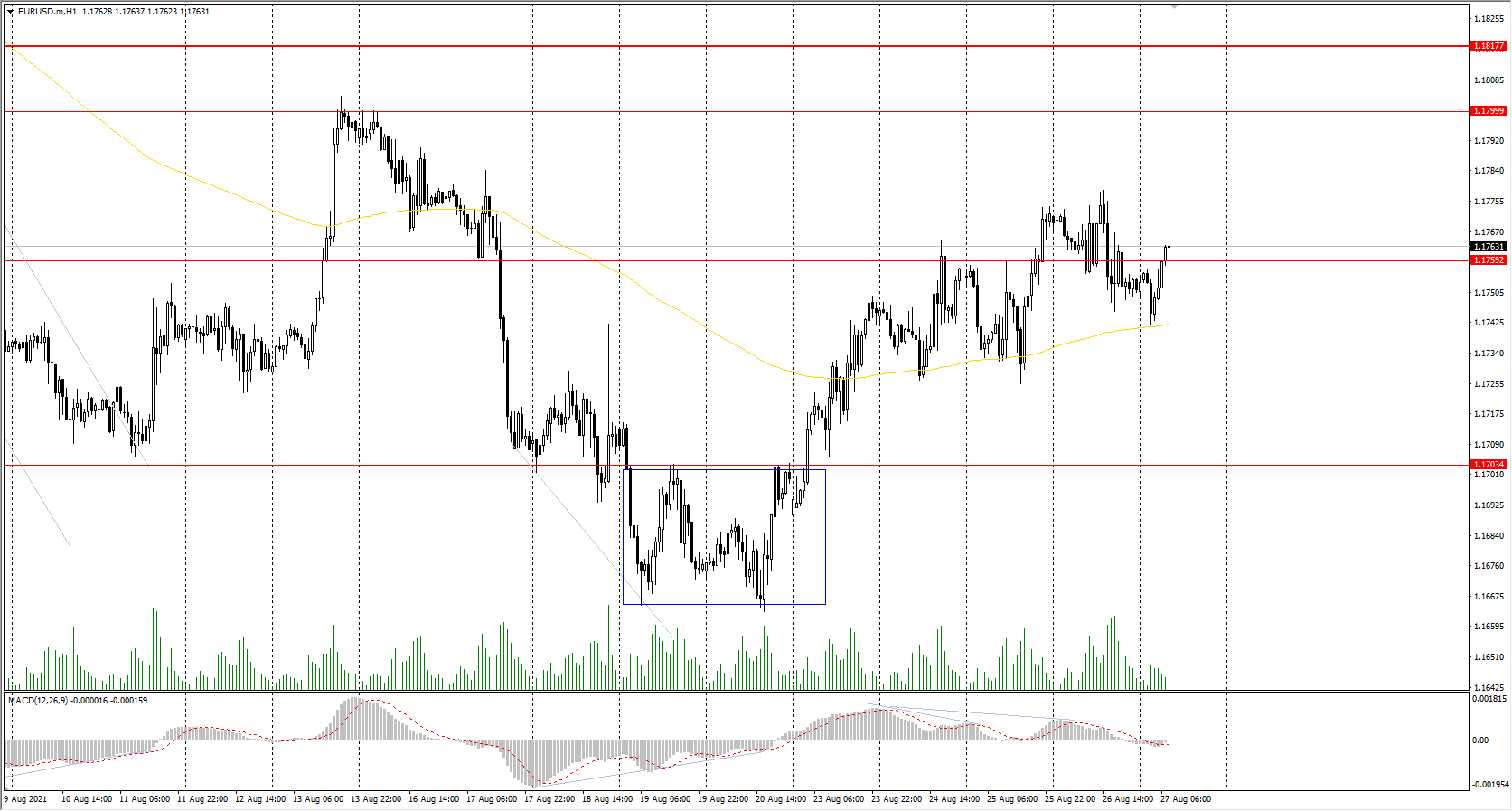  The EUR/USD currency pair 