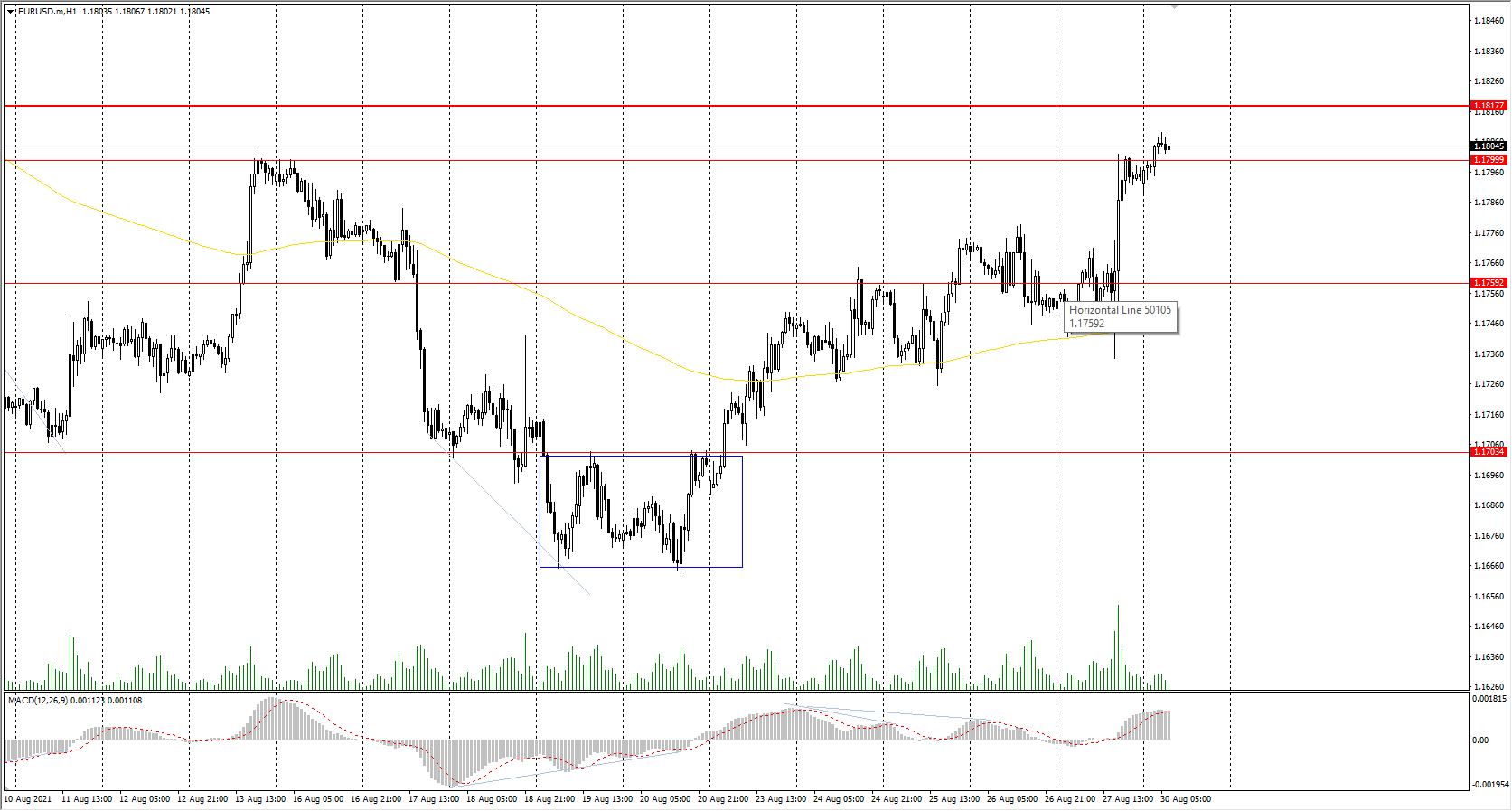  The EUR/USD currency pair 