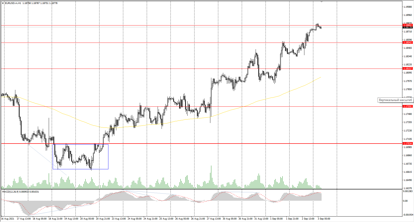  The EUR/USD currency pair 