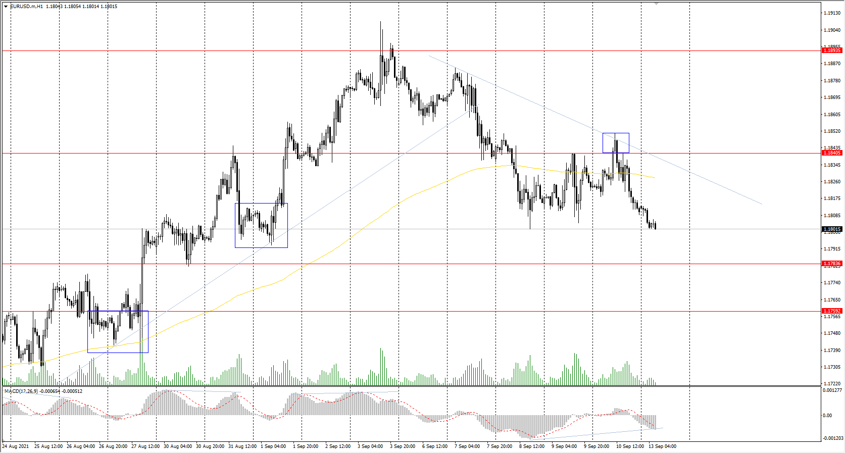 The EUR/USD currency pair