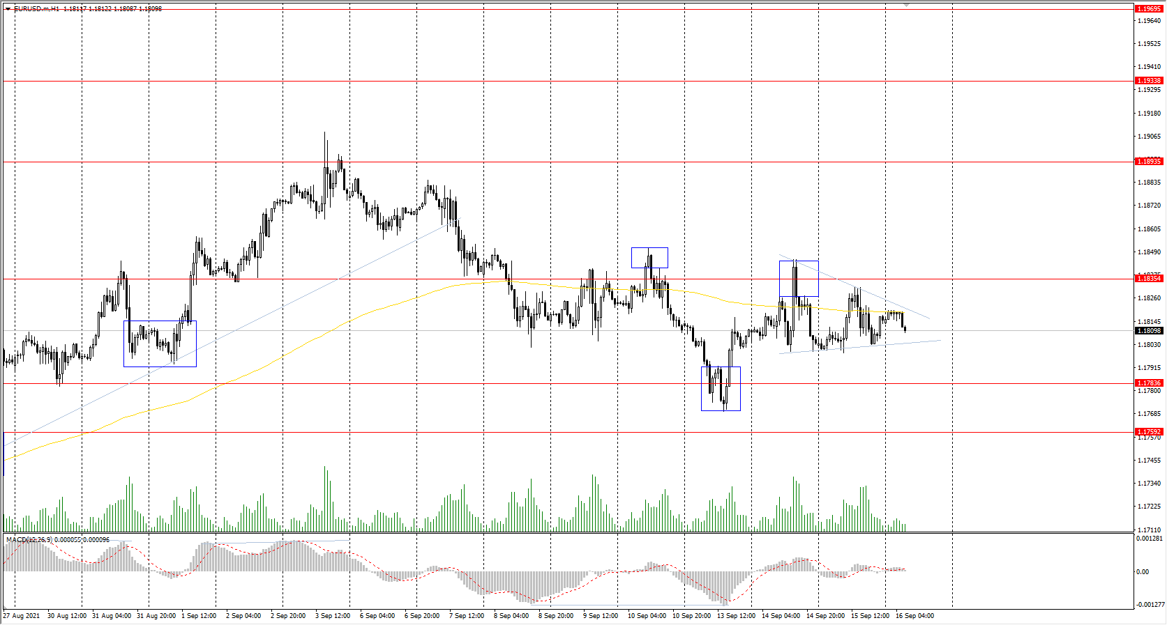 The EUR/USD currency pair