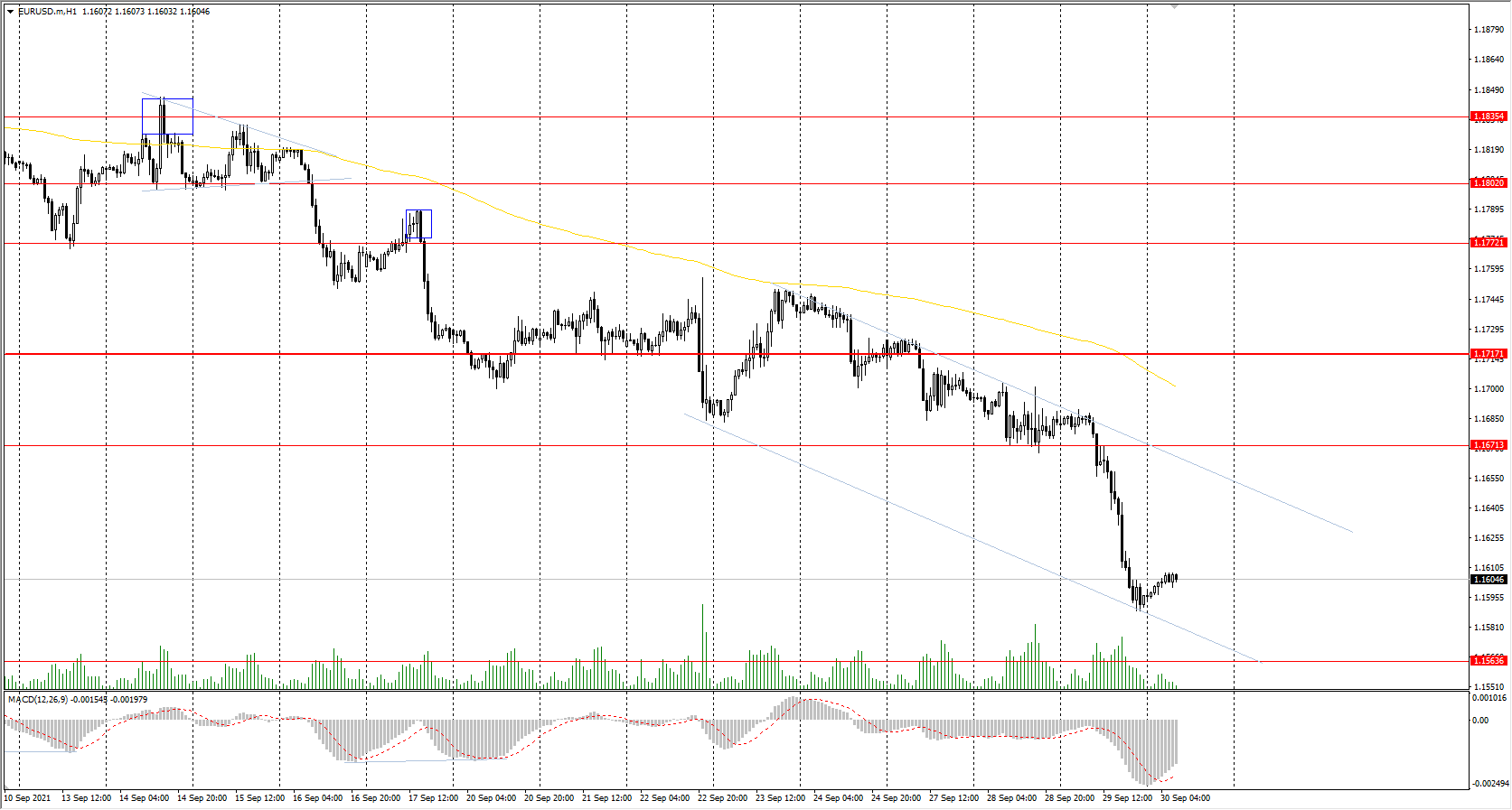 The EUR/USD currency pair