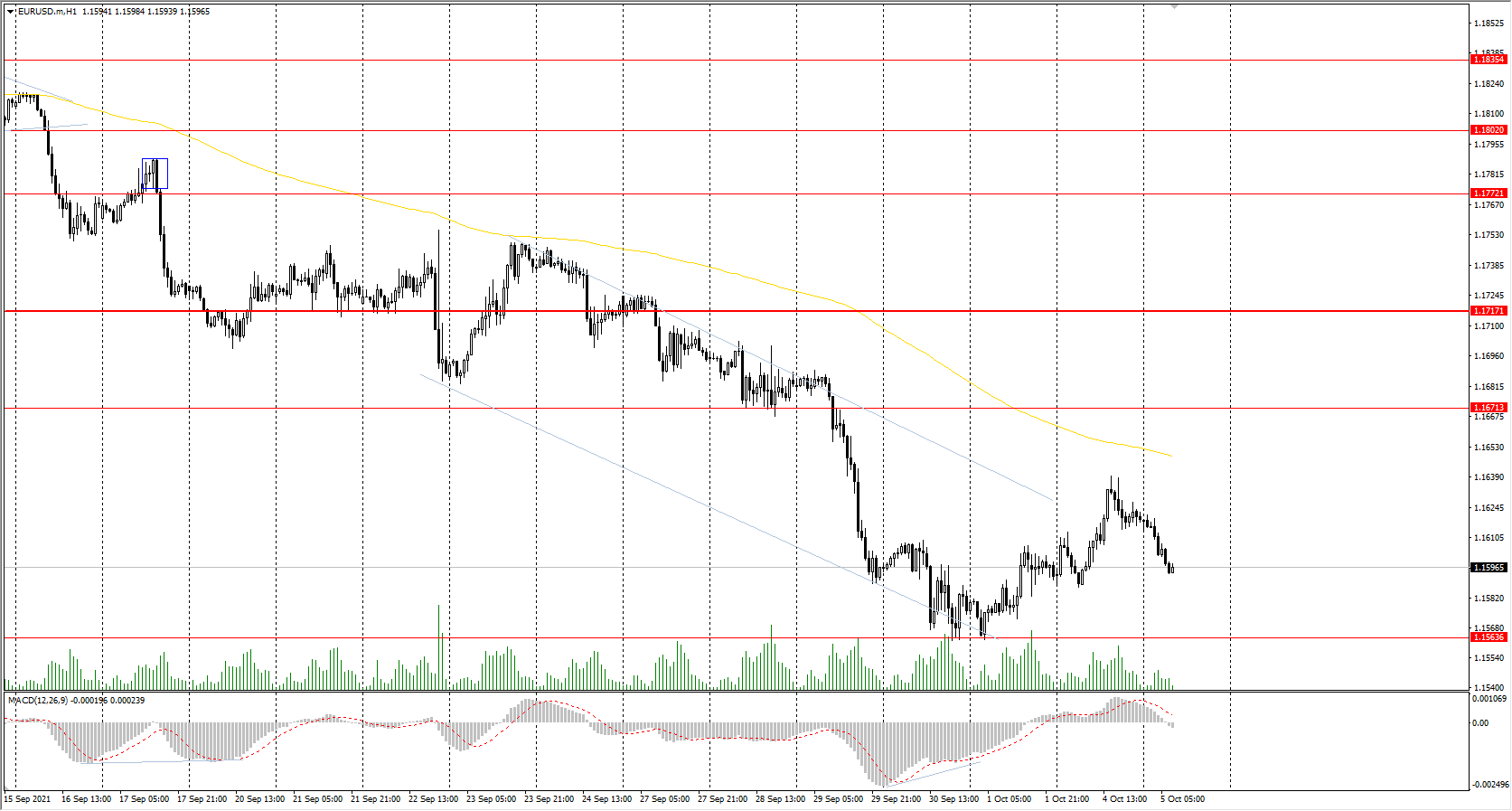 The EUR/USD currency pair 