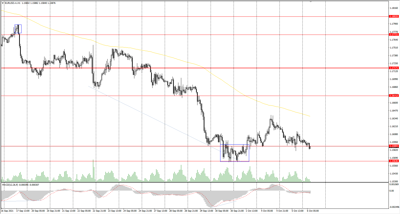  The EUR/USD currency pair 