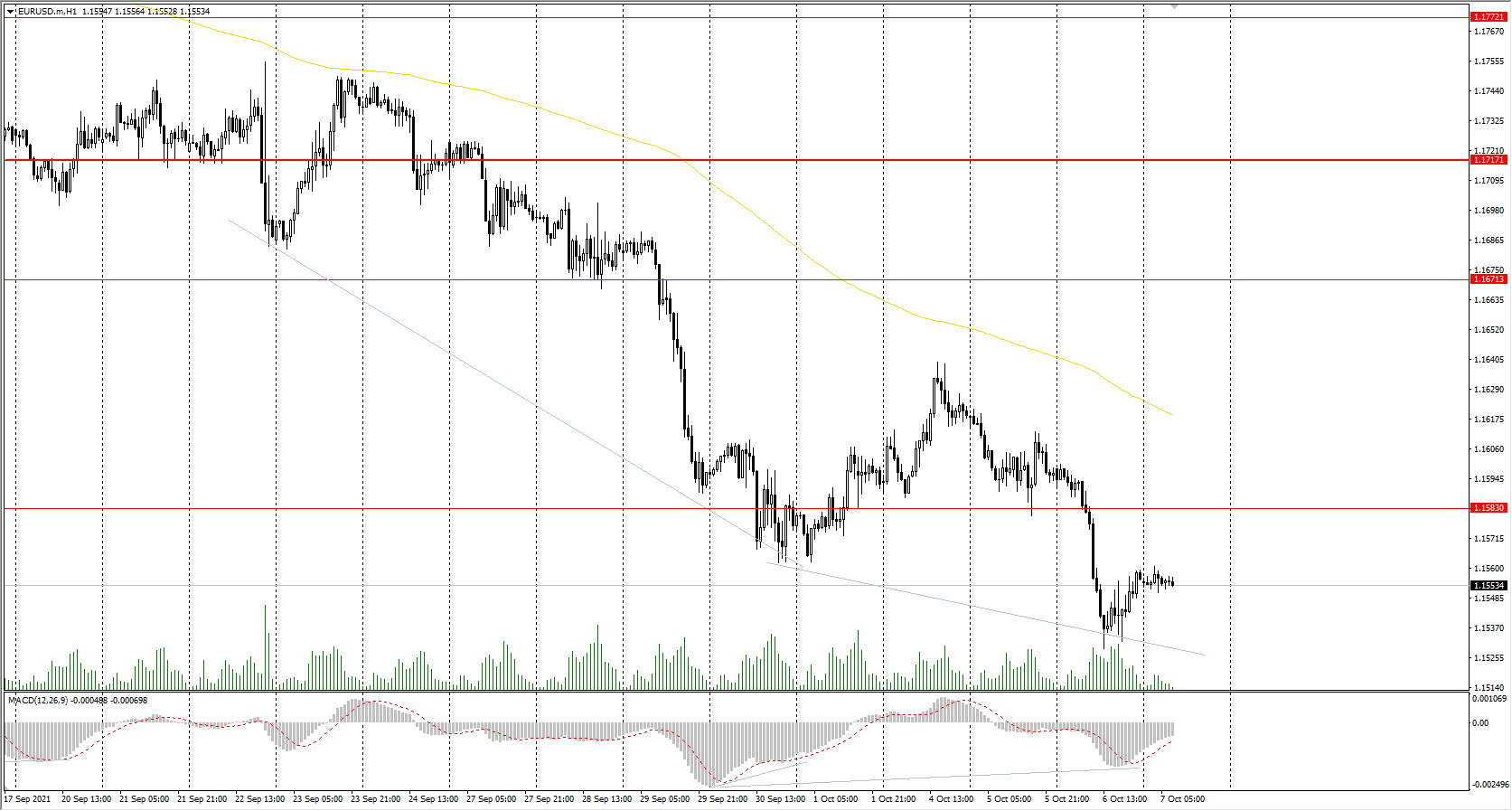  The EUR/USD currency pair 