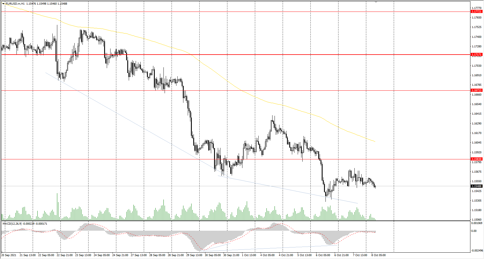  The EUR/USD currency pair 