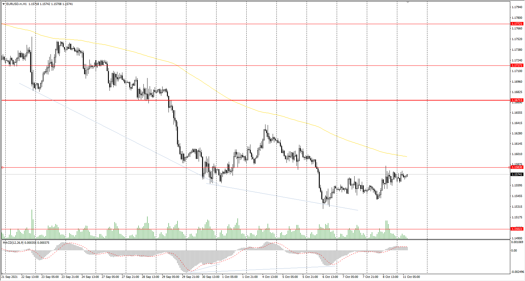 The EUR/USD currency pair