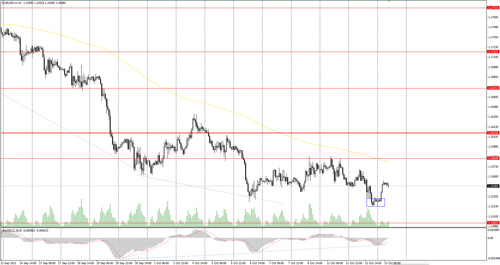  The EUR/USD currency pair 