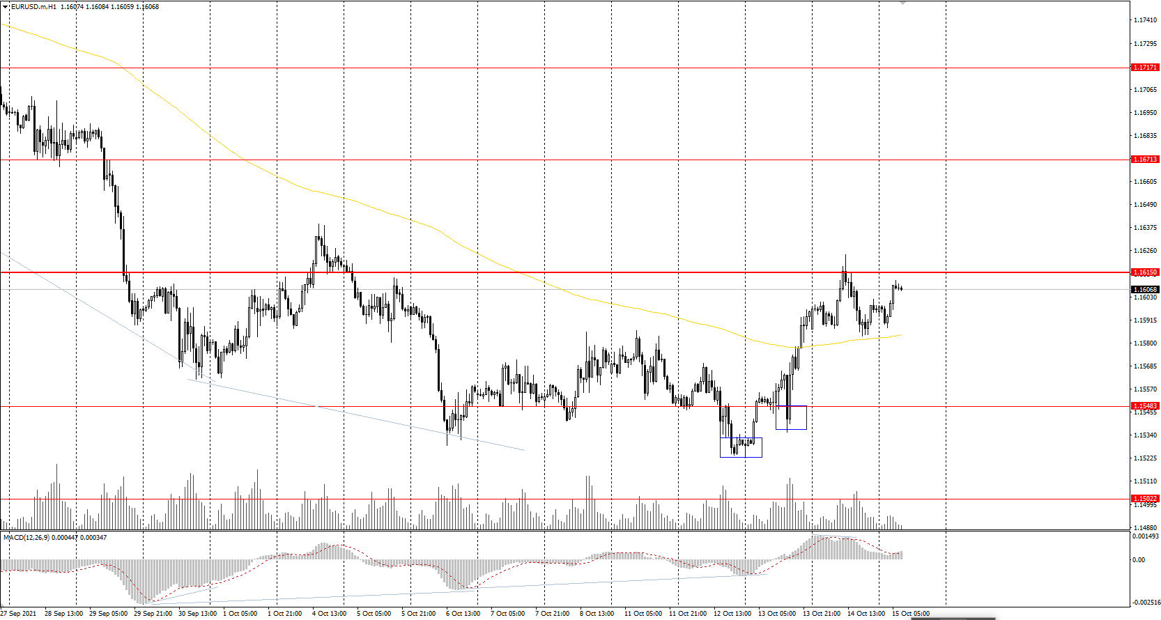  The EUR/USD currency pair 
